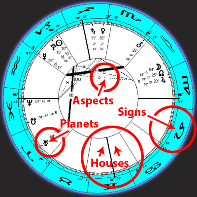 How To Read A Birth Chart Houses