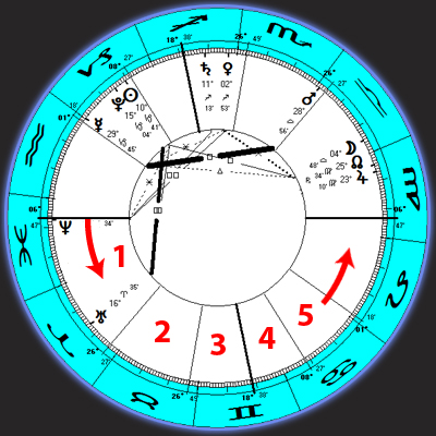 How To Read Houses On Birth Chart
